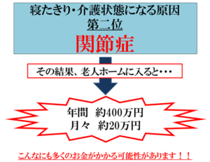 ひざが悪くなるとかかるお金